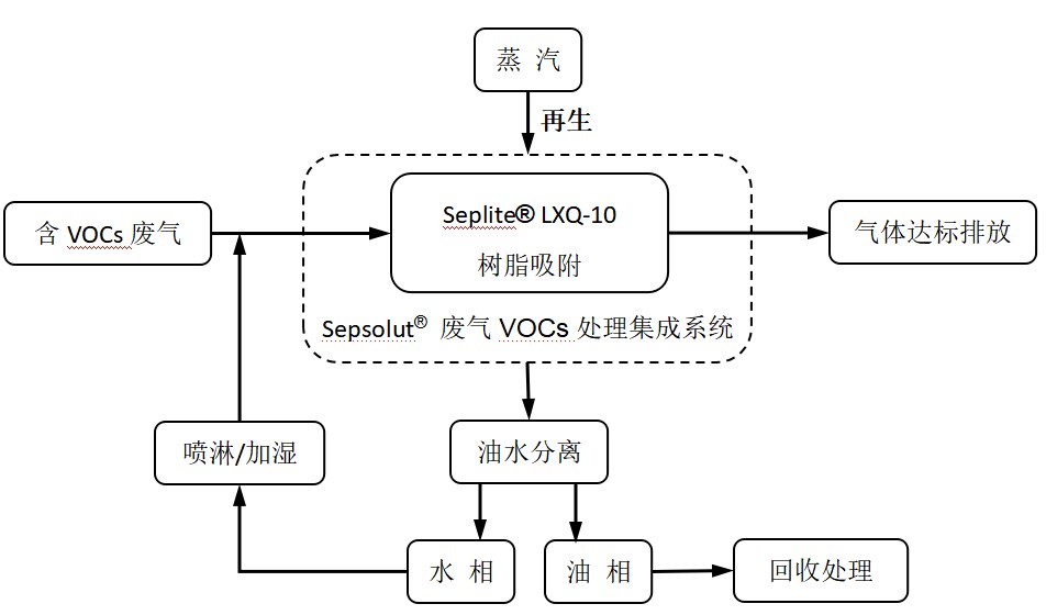 廢氣VOCs治理利器——藍(lán)曉科技VOCs樹脂吸附技術(shù)